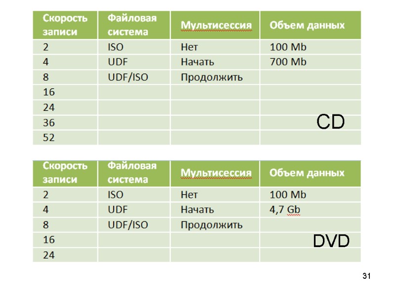 31    CD DVD